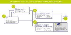 Understanding the Relationship Between OEM, ODM, EMS & CEM