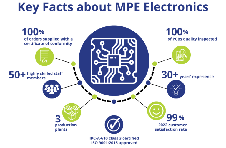 Key facts about MPE Electronics