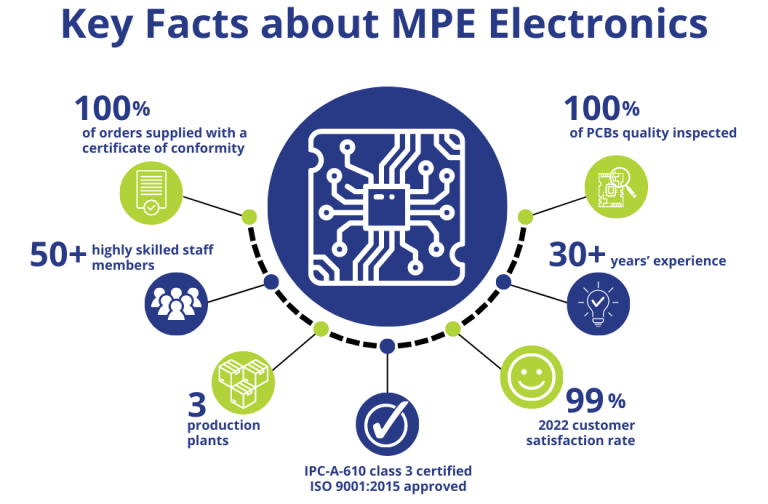 Key facts about MPE Electronics Key facts about MPE Electronics