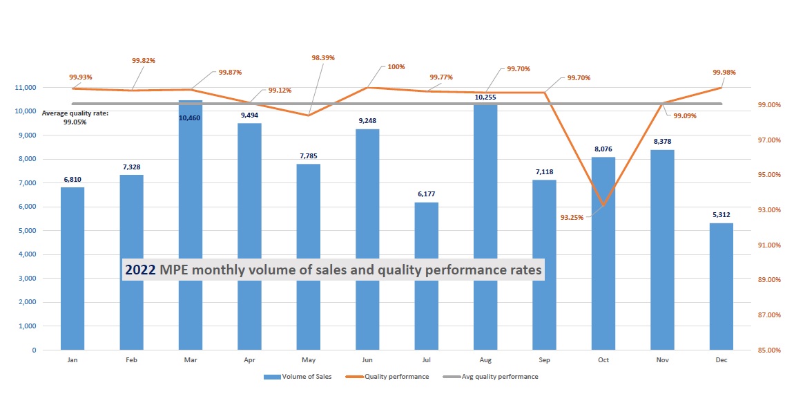 MPE 2022 Quality Performance Graph