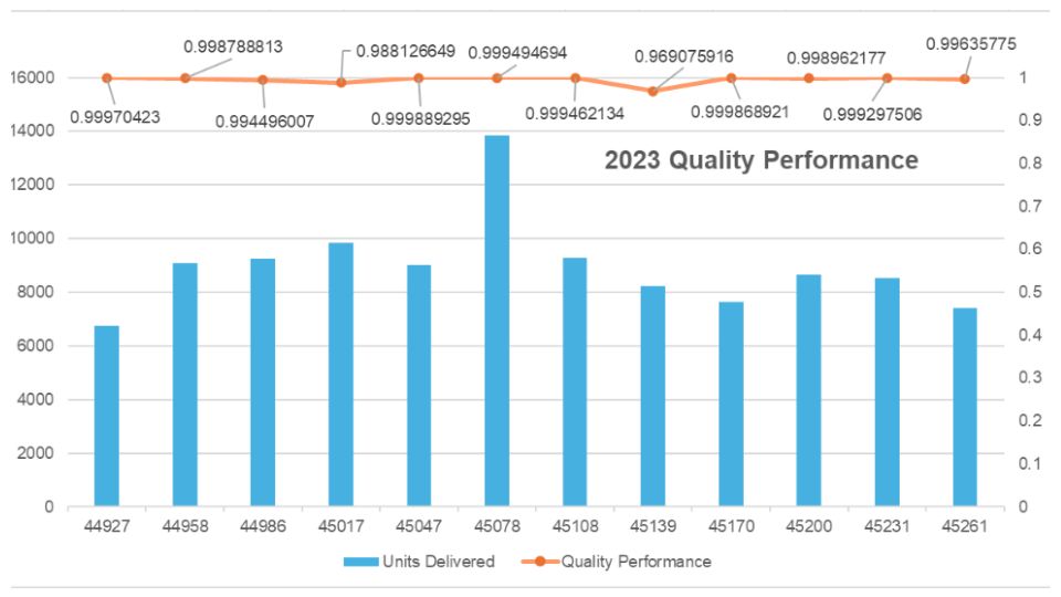 mpe quality performance chart